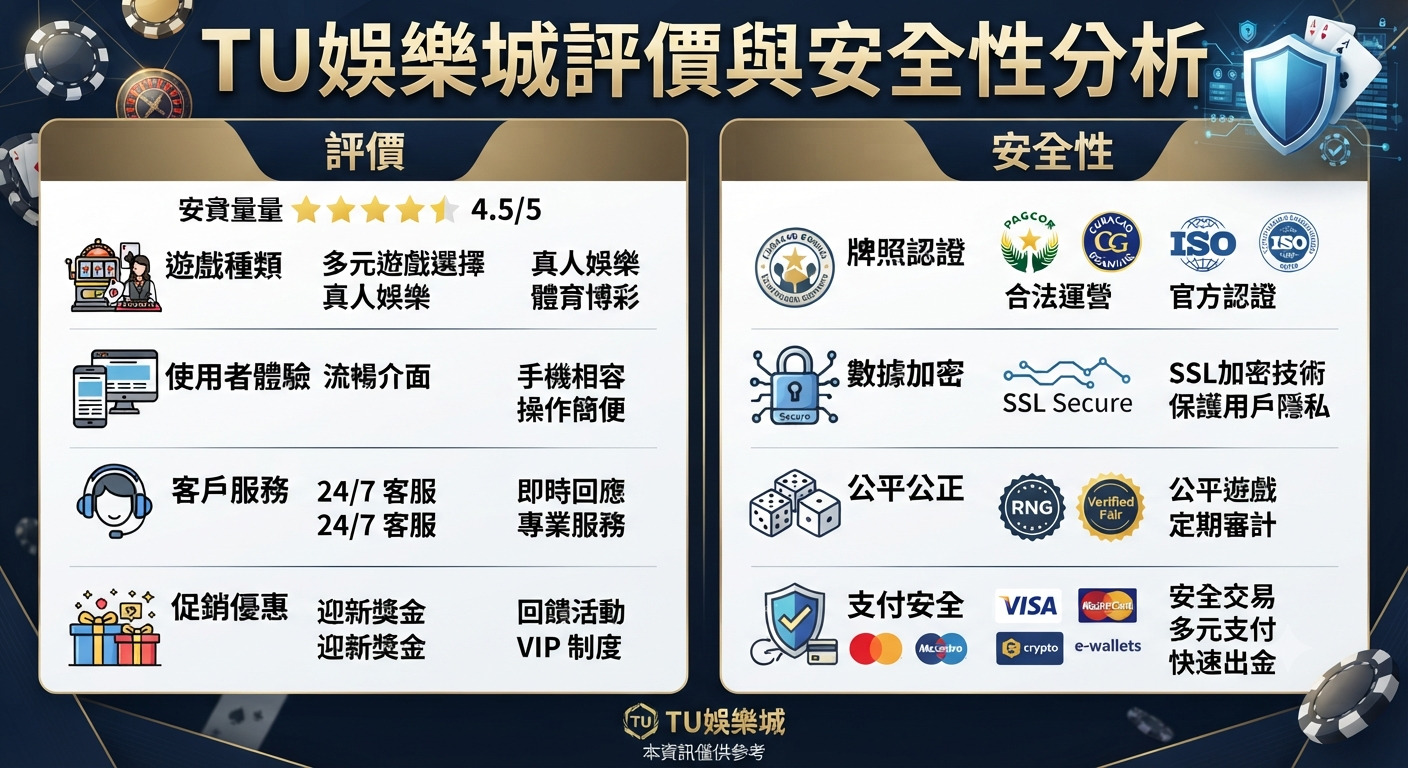 這張圖片以「TU娛樂城評價與安全性分析」為標題,詳細呈現了該平台的服務評級、遊戲種類、客服效率與支付安全等各項指標。 設計採用專業且具科技感的風格,透過圖文並茂的方式,清晰展示了其合法認證、加密技術及公正遊戲機制等核心安全性保障。