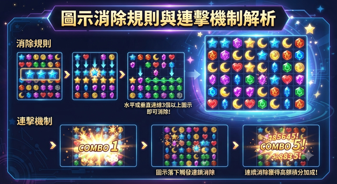 圖片展示了拼圖遊戲的消除規則,說明透過橫豎連線來觸發連鎖反應。 畫面下方同時解析了連續消除機制,呈現出combo特效與高額積分加成。